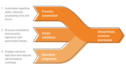 Infographic automation advantage