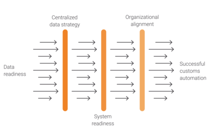 Infographic preparing for customs automation